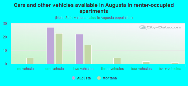 Cars and other vehicles available in Augusta in renter-occupied apartments