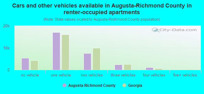 Cars and other vehicles available in Augusta-Richmond County in renter-occupied apartments