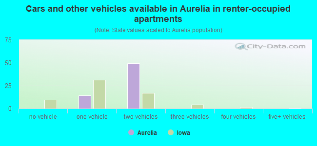 Cars and other vehicles available in Aurelia in renter-occupied apartments