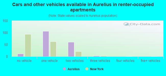 Cars and other vehicles available in Aurelius in renter-occupied apartments