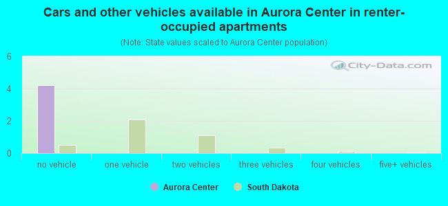 Cars and other vehicles available in Aurora Center in renter-occupied apartments