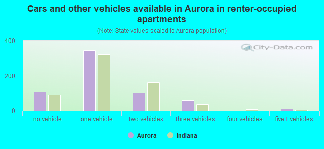 Cars and other vehicles available in Aurora in renter-occupied apartments