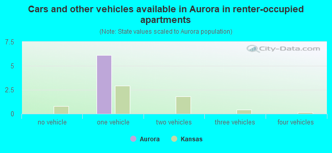 Cars and other vehicles available in Aurora in renter-occupied apartments