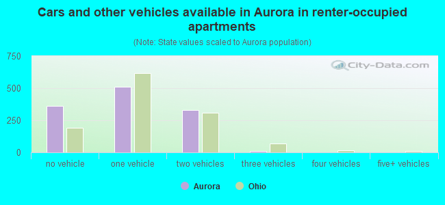 Cars and other vehicles available in Aurora in renter-occupied apartments