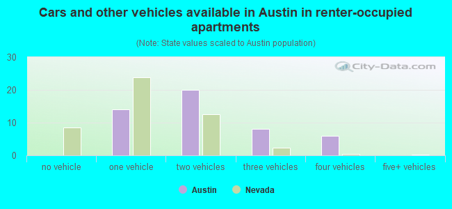 Cars and other vehicles available in Austin in renter-occupied apartments