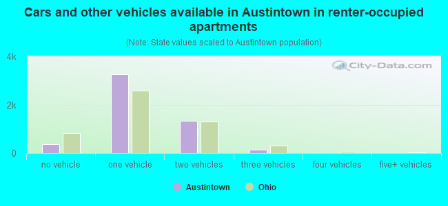 Cars and other vehicles available in Austintown in renter-occupied apartments