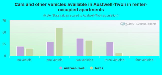 Cars and other vehicles available in Austwell-Tivoli in renter-occupied apartments