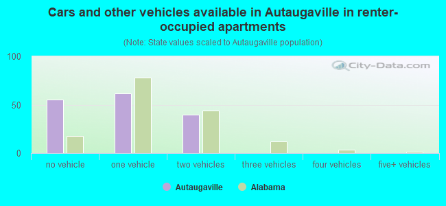 Cars and other vehicles available in Autaugaville in renter-occupied apartments