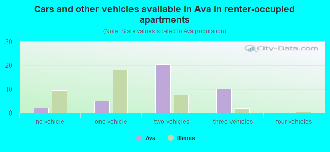 Cars and other vehicles available in Ava in renter-occupied apartments