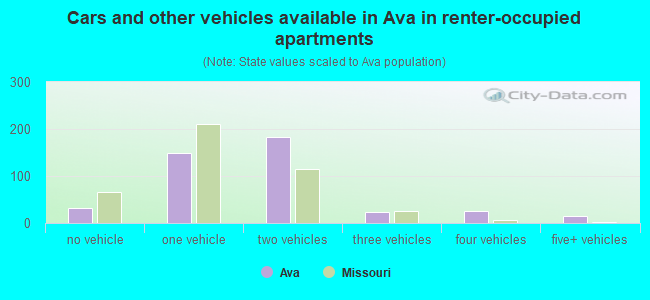 Cars and other vehicles available in Ava in renter-occupied apartments