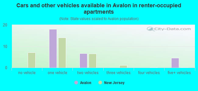 Cars and other vehicles available in Avalon in renter-occupied apartments