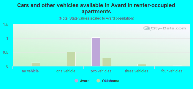 Cars and other vehicles available in Avard in renter-occupied apartments