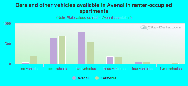 Cars and other vehicles available in Avenal in renter-occupied apartments