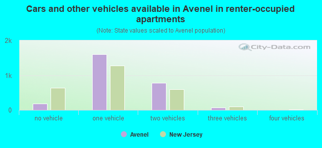 Cars and other vehicles available in Avenel in renter-occupied apartments