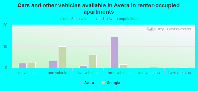 Cars and other vehicles available in Avera in renter-occupied apartments