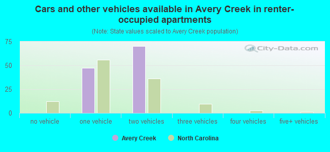 Cars and other vehicles available in Avery Creek in renter-occupied apartments