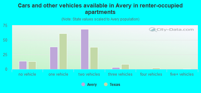 Cars and other vehicles available in Avery in renter-occupied apartments