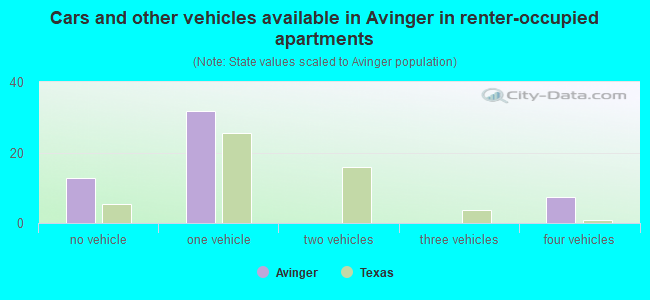 Cars and other vehicles available in Avinger in renter-occupied apartments