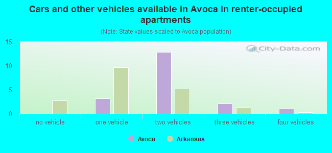 Cars and other vehicles available in Avoca in renter-occupied apartments