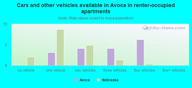 Cars and other vehicles available in Avoca in renter-occupied apartments