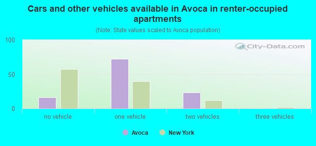 Cars and other vehicles available in Avoca in renter-occupied apartments
