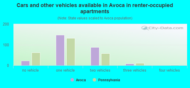 Cars and other vehicles available in Avoca in renter-occupied apartments