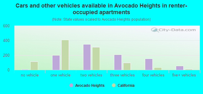 Cars and other vehicles available in Avocado Heights in renter-occupied apartments