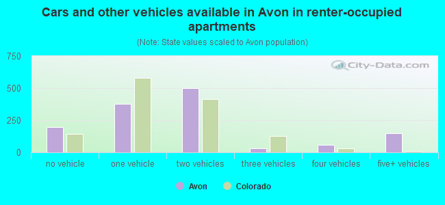 Cars and other vehicles available in Avon in renter-occupied apartments