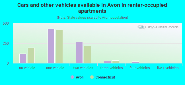 Cars and other vehicles available in Avon in renter-occupied apartments