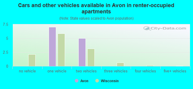 Cars and other vehicles available in Avon in renter-occupied apartments