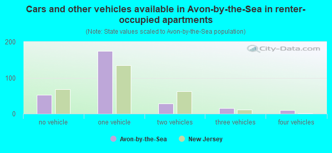 Cars and other vehicles available in Avon-by-the-Sea in renter-occupied apartments