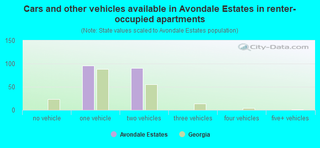 Cars and other vehicles available in Avondale Estates in renter-occupied apartments