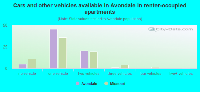 Cars and other vehicles available in Avondale in renter-occupied apartments