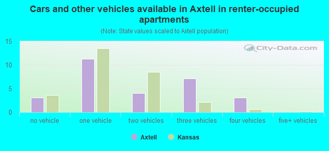 Cars and other vehicles available in Axtell in renter-occupied apartments