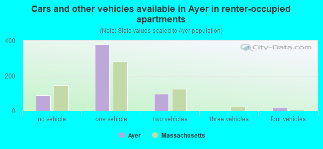 Cars and other vehicles available in Ayer in renter-occupied apartments