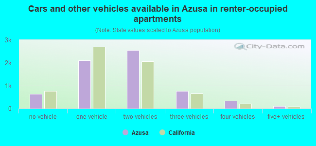 Cars and other vehicles available in Azusa in renter-occupied apartments