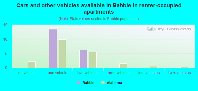 Cars and other vehicles available in Babbie in renter-occupied apartments