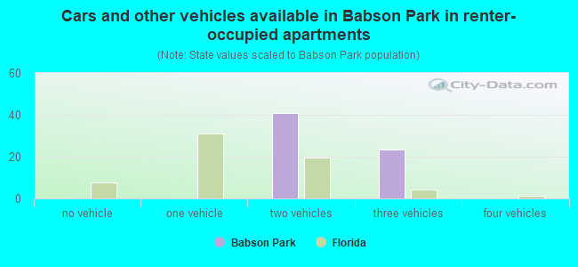 Cars and other vehicles available in Babson Park in renter-occupied apartments