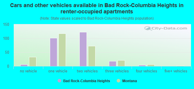Cars and other vehicles available in Bad Rock-Columbia Heights in renter-occupied apartments