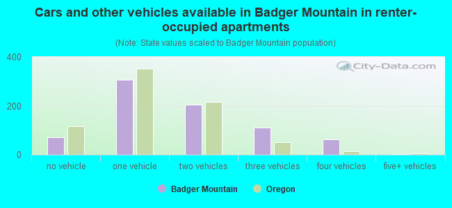 Cars and other vehicles available in Badger Mountain in renter-occupied apartments