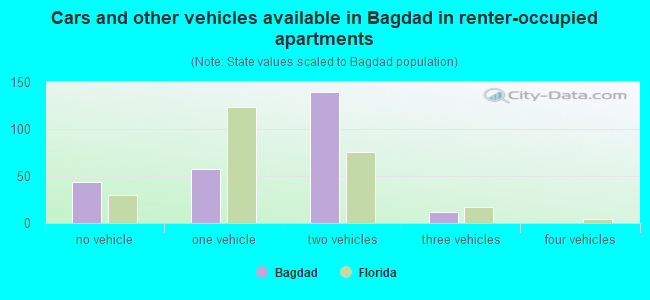 Cars and other vehicles available in Bagdad in renter-occupied apartments