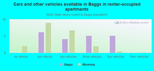 Cars and other vehicles available in Baggs in renter-occupied apartments