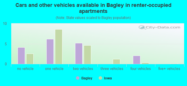 Cars and other vehicles available in Bagley in renter-occupied apartments