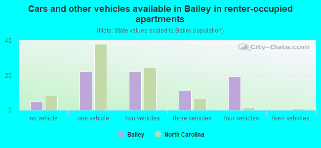 Cars and other vehicles available in Bailey in renter-occupied apartments