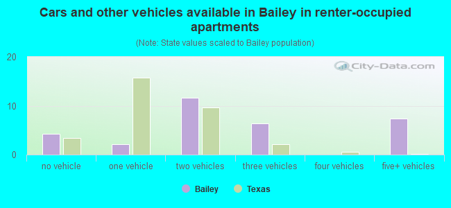 Cars and other vehicles available in Bailey in renter-occupied apartments