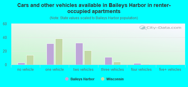 Cars and other vehicles available in Baileys Harbor in renter-occupied apartments