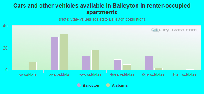 Cars and other vehicles available in Baileyton in renter-occupied apartments