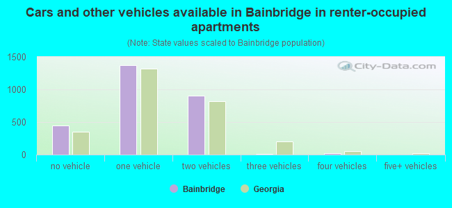 Cars and other vehicles available in Bainbridge in renter-occupied apartments