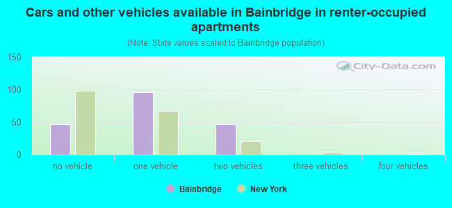 Cars and other vehicles available in Bainbridge in renter-occupied apartments