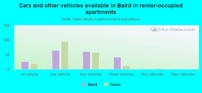 Cars and other vehicles available in Baird in renter-occupied apartments